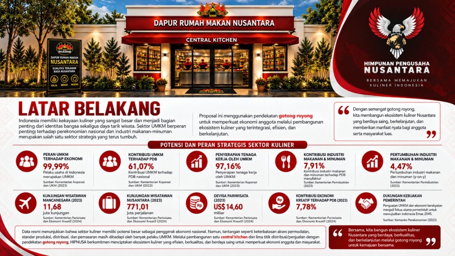 Infografik HIPNUSA tentang semangat gotong royong pengusaha dalam membangun ekosistem kuliner Nusantara dan membuka lapangan kerja.